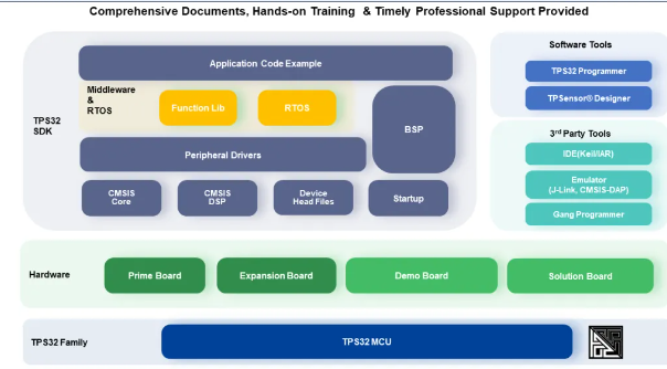 简化MCU开发：思瑞浦TPS32 MCU生态系统