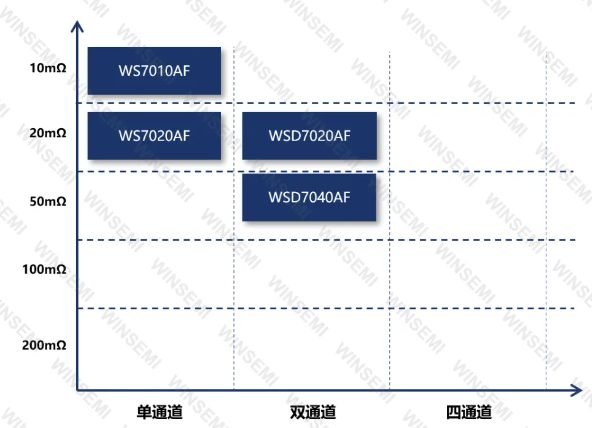 稳先微：车规WSD7040AF双通道高边智能开关