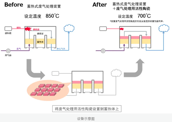 村田电子首款用于废气处理的耐热活性陶瓷材料