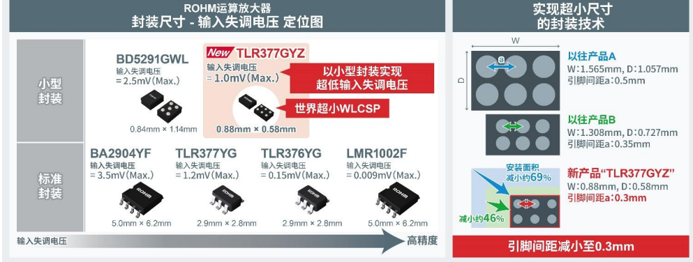 ROHM开发出世界超小CMOS运算放大器，非常适用于智能手机和小型物联网设备等应用