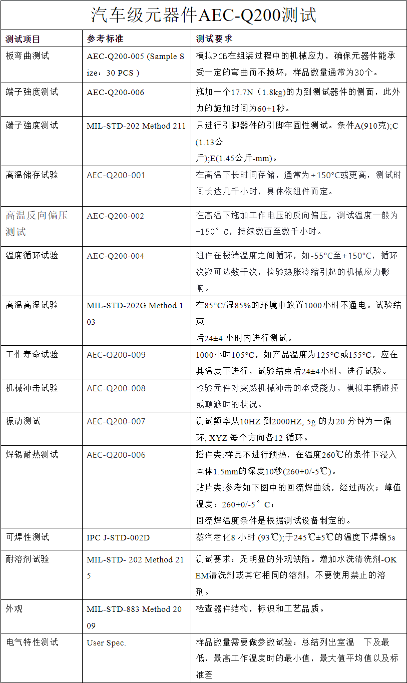 上海雷卯电子解析AEC-Q101与AEC-Q200