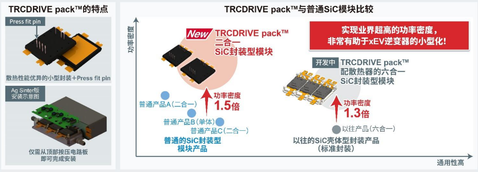 ROHM开发出新型二合一 SiC封装模块“TRCDRIVE pack™”