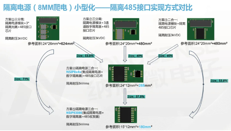 纳芯微数字隔离器和“隔离+”系列，为安全可靠的工控系统而来