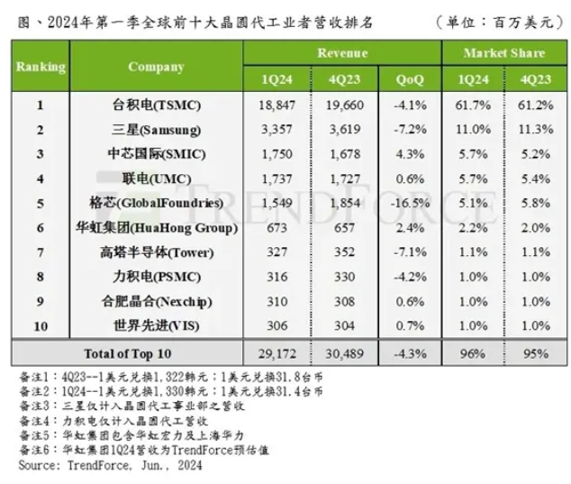 中芯国际冲到全球前三：仅次于台积电三星