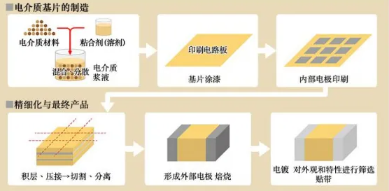 村田电子：“实现MLCC的小型化和大容量化的技术”其关键在于材料的精细化！