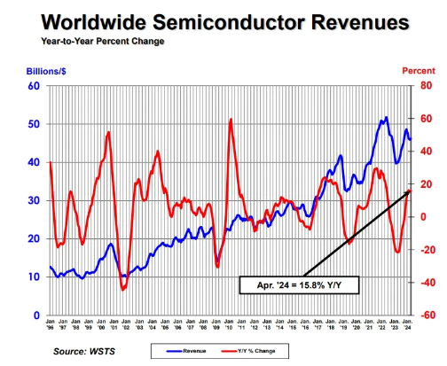 强劲增长！4月份半导体销售额达464亿！全年或超6000亿！