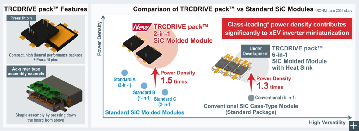 ROHM’s New TRCDRIVE pack™ with 2-in-1 SiC Molded Module: Significantly Reduces the Size of xEV Inverters