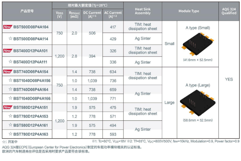 ROHM’s New TRCDRIVE pack™ with 2-in-1 SiC Molded Module: Significantly Reduces the Size of xEV Inverters