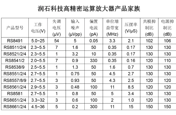 江苏润石：RS8661/2/4系列高压精密低噪声运算放大器