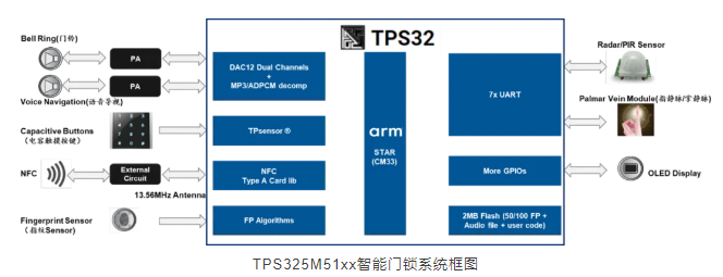 思瑞浦TPS325M51xx产品系列，开启智能安全之门