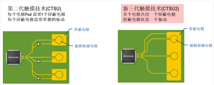 瑞萨第三代电容式触摸技术特点介绍