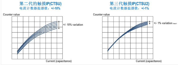 瑞萨第三代电容式触摸技术特点介绍