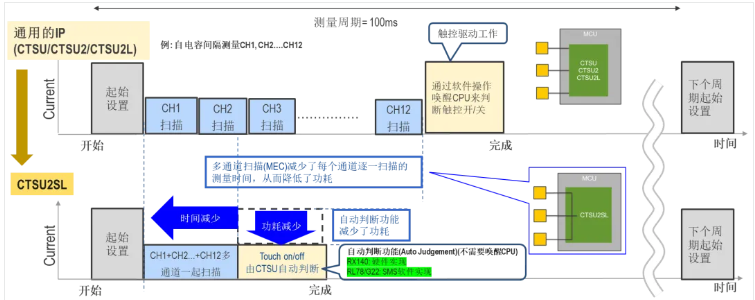 瑞萨第三代电容式触摸技术特点介绍