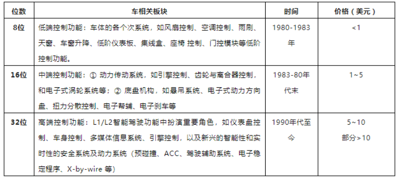 车规级 MCU 知识介绍