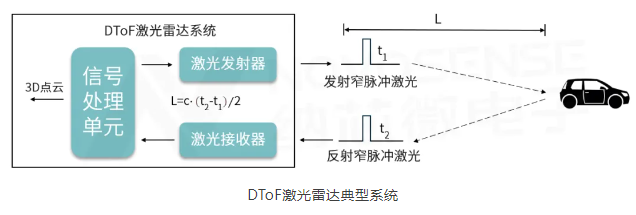 纳芯微电子GaN HEMT驱动芯片NSD2017助力应对激光雷达应用挑战