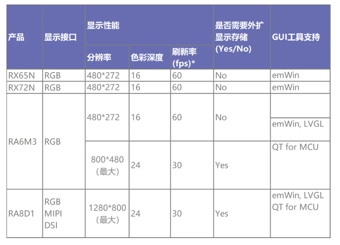 瑞萨针对显示应用的MCU和方案介绍