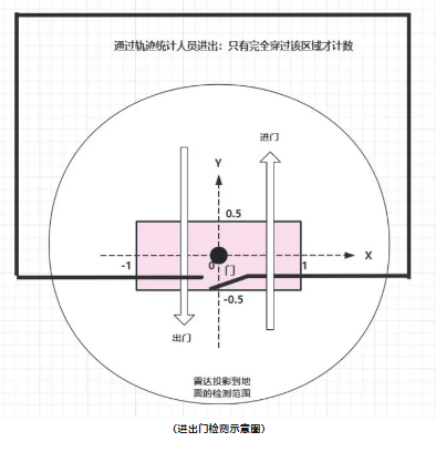 海凌科：60G客流量统计雷达模块 4T4R出入口绊数计数