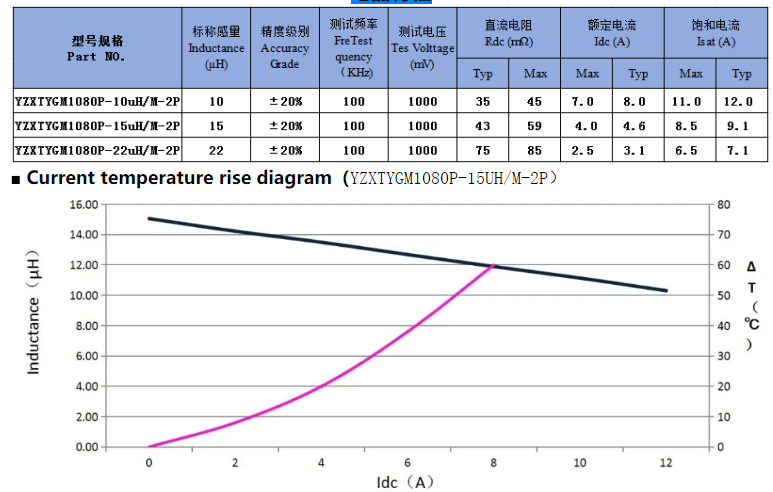 豫之鑫Coilleader®贴片一体共模电感YZXTYGM1080P Series