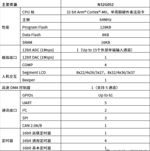 国民技术推出多款高能专用MCU产品