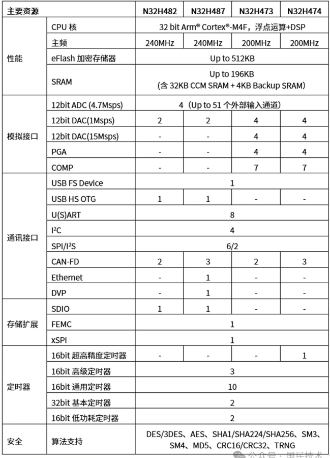 国民技术推出多款高能专用MCU产品