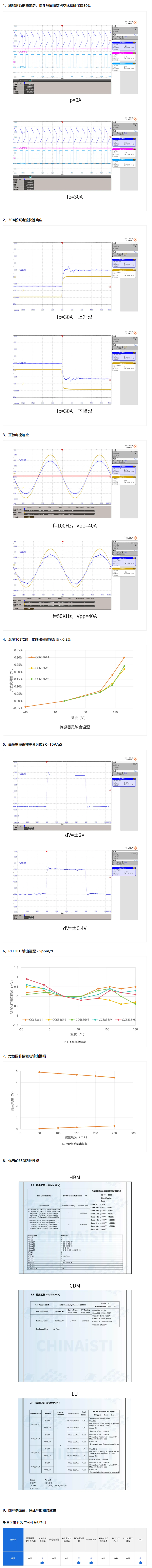 芯进电子CC6836——磁通门高精度闭环电流传感器IC