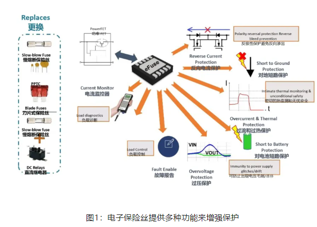 安森美：​汽车控制器中更智能的电路保护