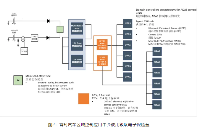 安森美：​汽车控制器中更智能的电路保护