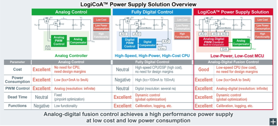 ROHM Offers LogiCoA™: the Industry's First* Analog-Digital Fusion Control Power Supply Solution