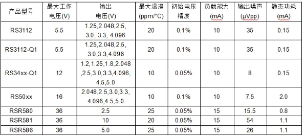 江苏润石：RSR58x高压系列高精密基准源