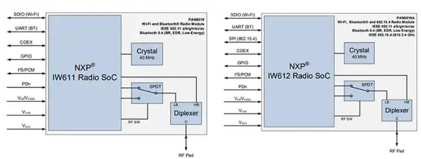 Panasonic Industrial Devices PAN9019/PAN9019A Wi-Fi® Dual Band Wireless Modules