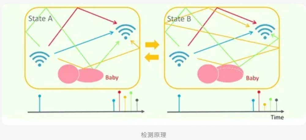 村田：采用村田Wi-Fi模块，车内遗忘幼儿检测装置首次在日本市场投入使用！