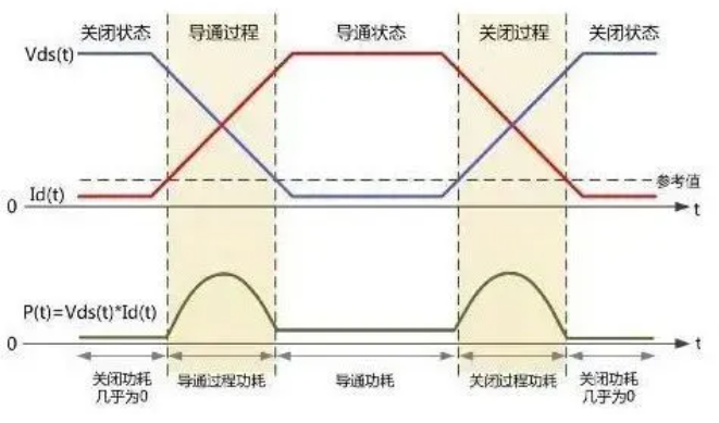 MOS管小电流发热怎么处理？