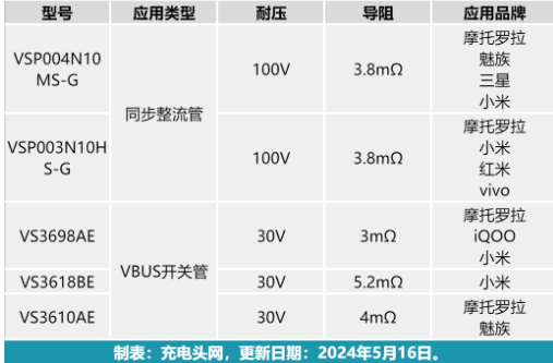 威兆半导体：PD快充功率器件选型难，不如看看小米、三星都在用的功率器件