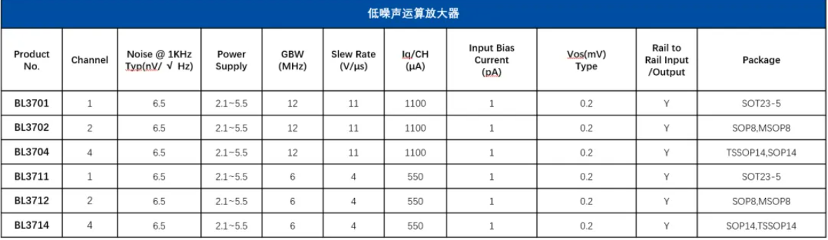 上海贝岭：BL371x系列低噪声、低失调、低功耗工业级运放