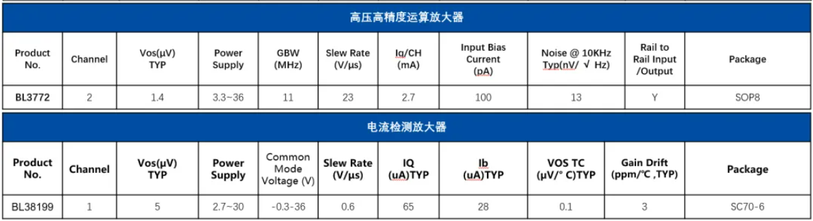 上海贝岭：BL371x系列低噪声、低失调、低功耗工业级运放