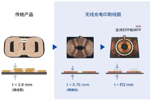 TDK超薄无线充电技术打造汽车智能手机融合新生态