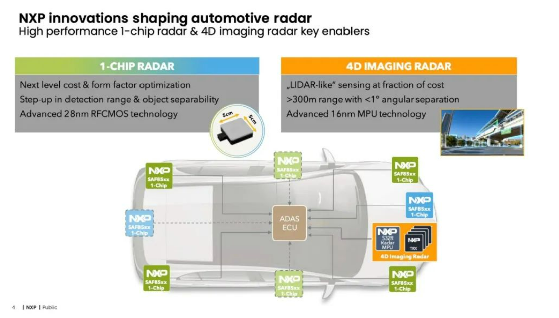 恩智浦：汽车毫米波雷达“芯”方案