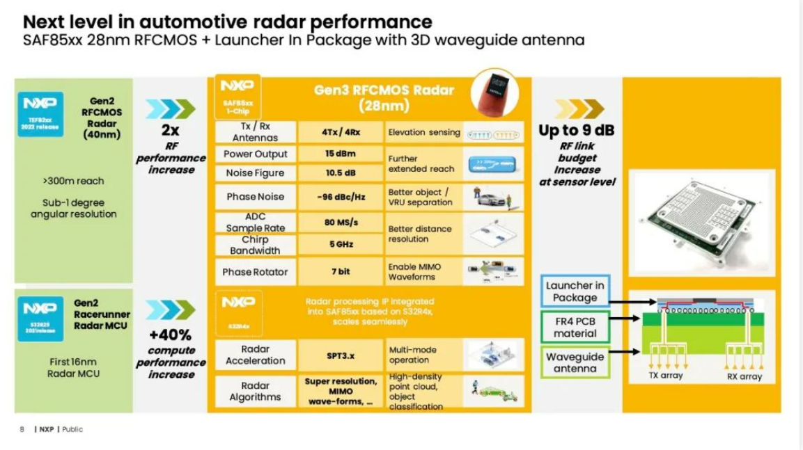 恩智浦：汽车毫米波雷达“芯”方案