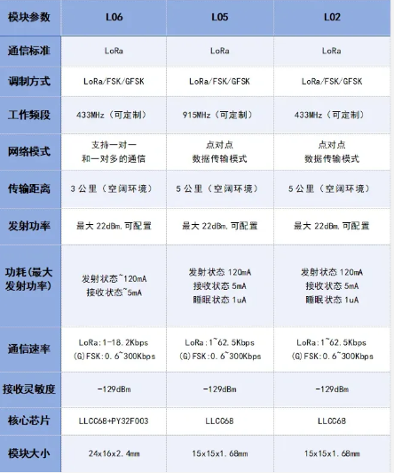 海凌科：LLCC68芯片LoRa模块 超低功耗超远距离超小体积