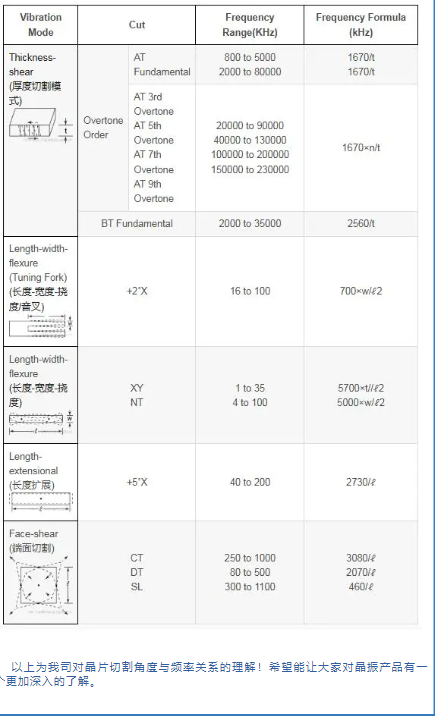 晶科鑫：晶片切割角度与频率的关系