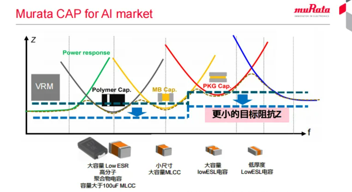 芯片功率超1000W，村田创新电容产品如何解决AI新挑战？