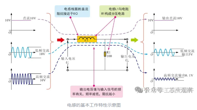 电感的作用和工作原理