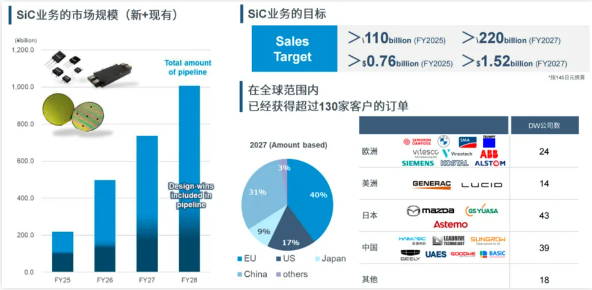 实现电流和控制信号分离，罗姆新型SiC封装模块助力实现更小型的xEV逆变器