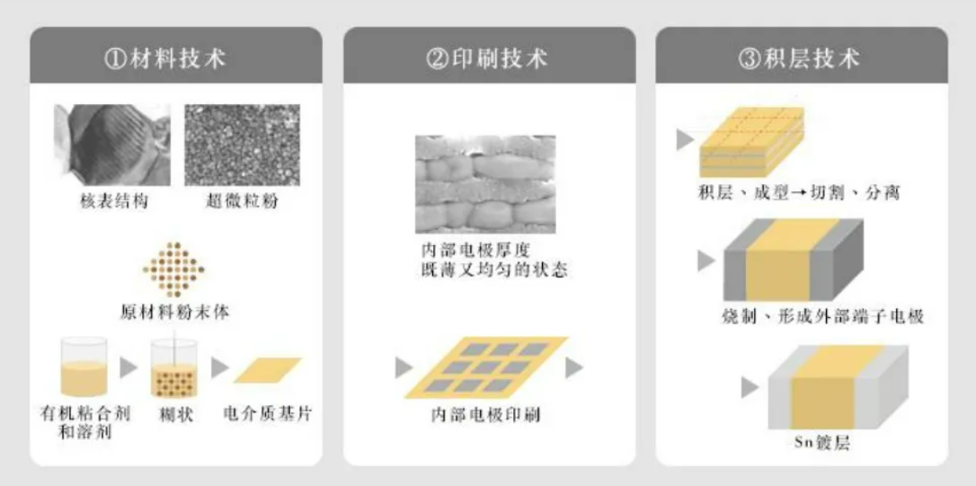 太阳诱电：“多层陶瓷电容器支持的技术创新”