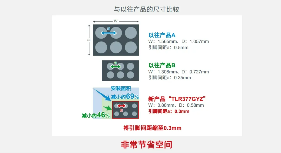 罗姆ROHM：超小型WLCSP低输入失调电压罗姆高精度运算放大器TLR377GYZ