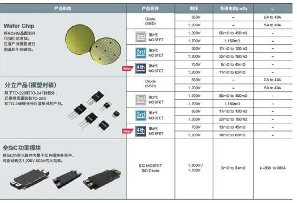 罗姆半导体：碳化硅器件在新能源汽车上的设计与应用