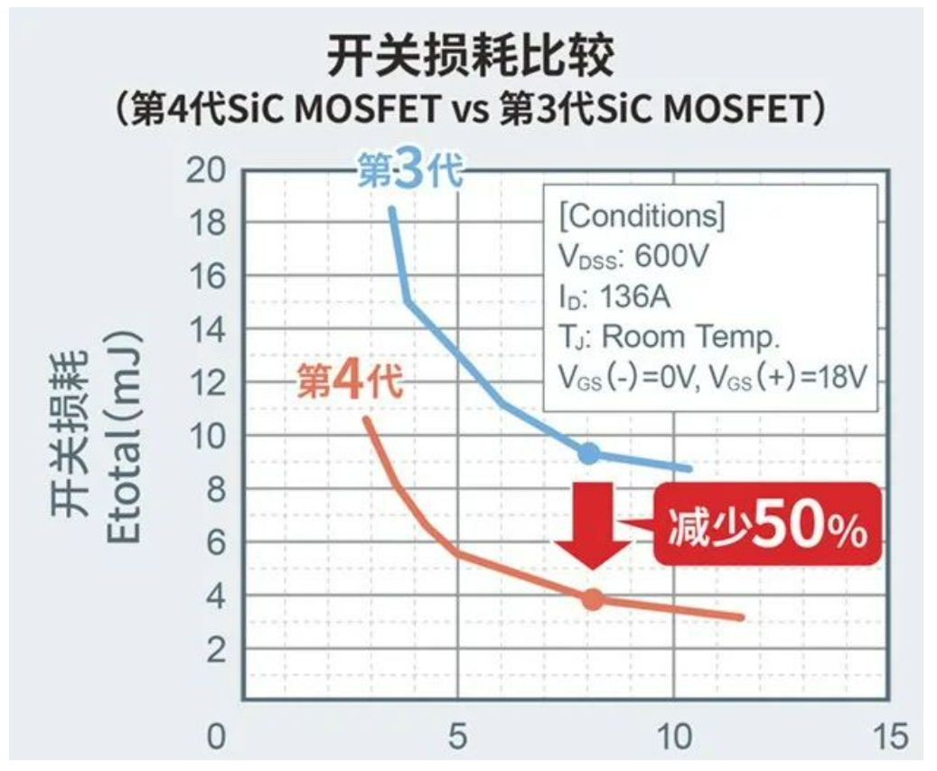 罗姆半导体：碳化硅器件在新能源汽车上的设计与应用