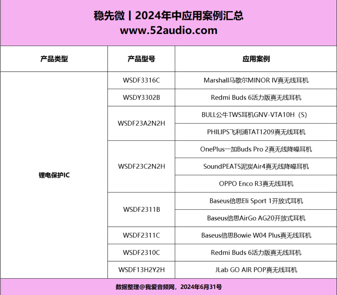 稳先微：9大品牌11款产品采用稳先微锂电保护IC