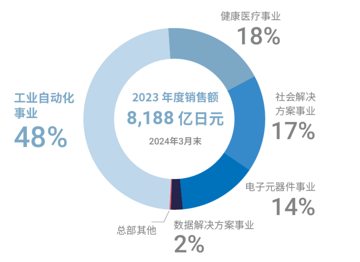 走进欧姆龙：领略全球自动化领军者的制造革新理念