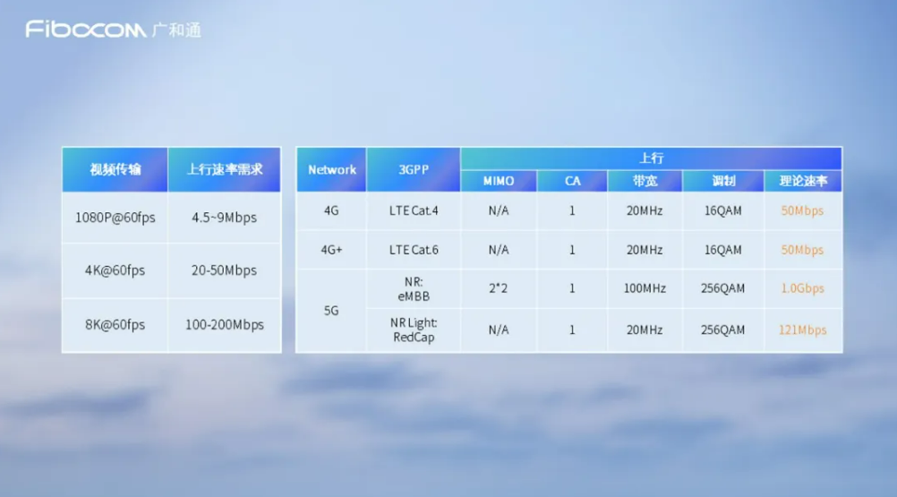 5G RedCap“展翅高飞”，广和通助低空经济抢占先机